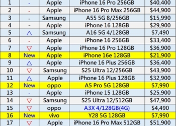 台灣最新熱銷手機排行榜(2025年3月)