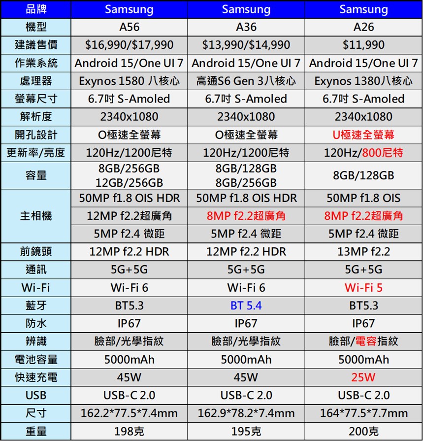 台灣最新熱銷手機排行榜(2025年3月) - 電腦王阿達
