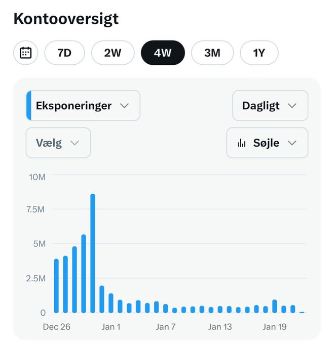 多名右派 KOL 懷疑在批評馬斯克後帳號被 X 平台限流 - 電腦王阿達