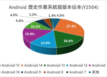 Android 最新歷史版本佔比(Y2504)