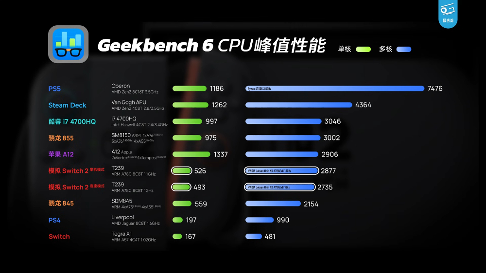 首個 Nintendo Switch 2 晶片開箱曝光，效能模擬比前代大幅提升 - 電腦王阿達