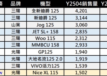 2025年4月台灣機車熱銷排行榜