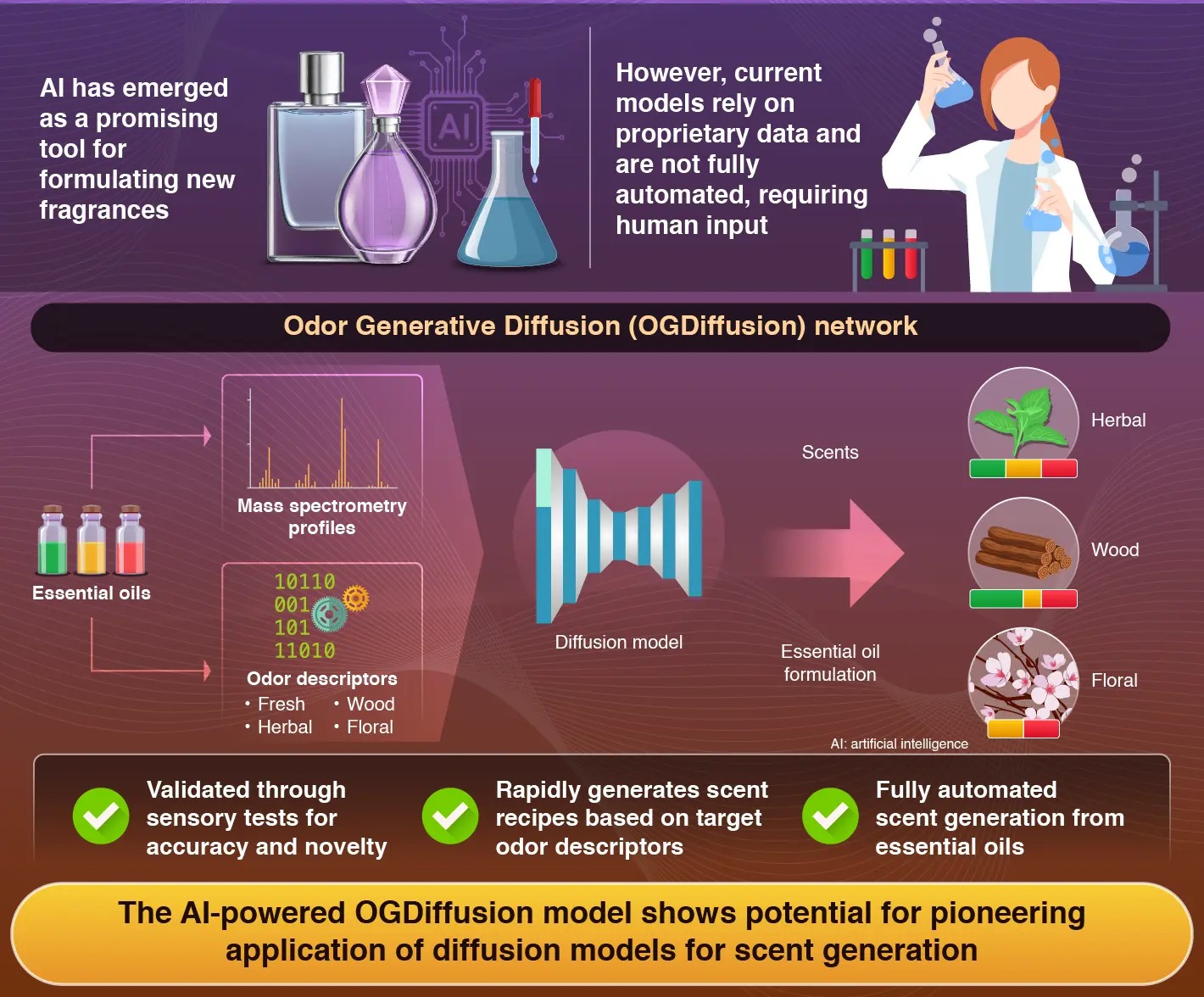 東京科學大學研發可自動開發指定香味的AI模型「OGDiffusion」 - 電腦王阿達