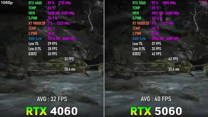12 款遊戲 RTX 5060 vs RTX 4060 實測結果，效能比想像中提升還多，但 8GB 是硬傷 - 電腦王阿達