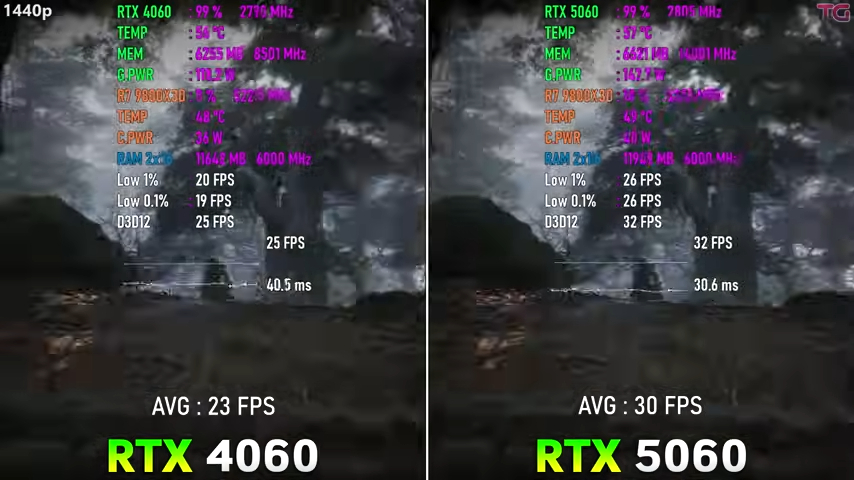 12 款遊戲 RTX 5060 vs RTX 4060 實測結果，效能比想像中提升還多，但 8GB 是硬傷 - 電腦王阿達