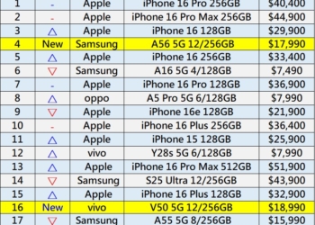台灣手機2025年4月熱銷排行榜
