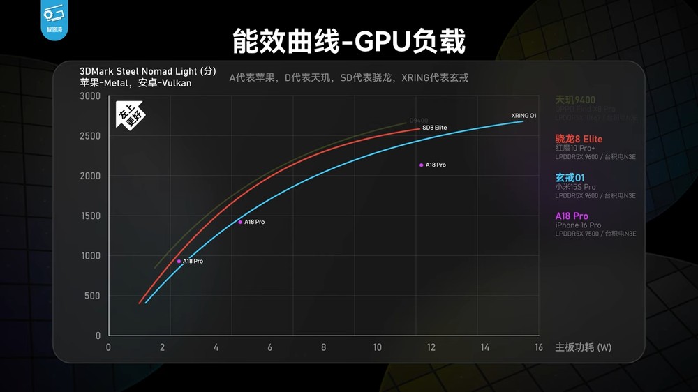 深度實測顯示小米玄戒 O1 的 CPU 效能非常強，完全超越天璣 9400，確實是自研 - 電腦王阿達