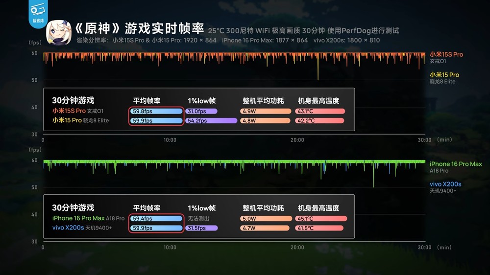 深度實測顯示小米玄戒 O1 的 CPU 效能非常強，完全超越天璣 9400，確實是自研 - 電腦王阿達