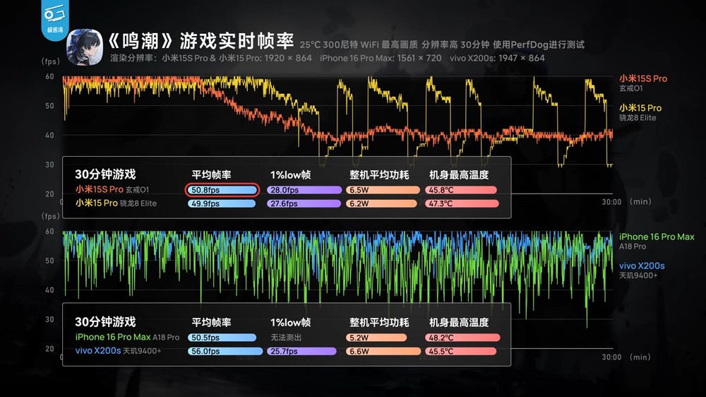 深度實測顯示小米玄戒 O1 的 CPU 效能非常強，完全超越天璣 9400，確實是自研 - 電腦王阿達