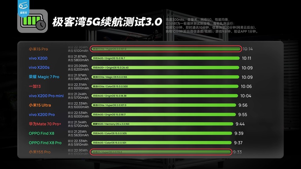 深度實測顯示小米玄戒 O1 的 CPU 效能非常強，完全超越天璣 9400，確實是自研 - 電腦王阿達