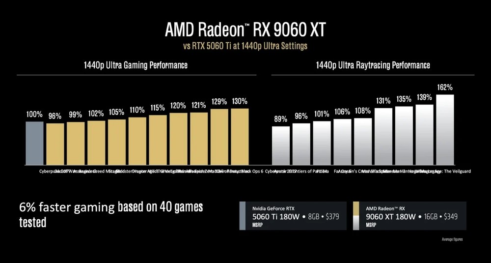 反駁 8GB VRAM 不夠說法！AMD 表示對多數玩家已經很夠用，卻被抓包之前還強調大 VRAM 重要性 - 電腦王阿達