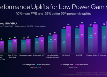 Intel推出最新版顯示驅動，Lunar Lake平台設備遊戲效能平均提升10%