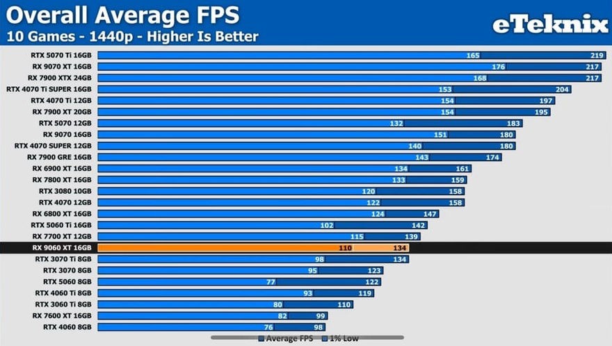 AMD RX 9060 XT 16GB 遊戲實測搶先洩漏，僅比 RTX 5060 Ti 16GB 慢一些，但價格便宜很多 - 電腦王阿達