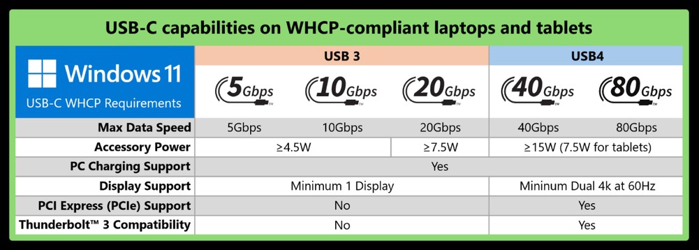 微軟頒布WHCP新政策：所有USB TYPE-C接口都必須支援充電、傳輸、顯示功能 - 電腦王阿達