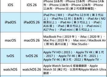 iOS 26、iPadOS 26、macOS 26、watchOS 26 、 tvOS 26、 tvOS 26 主要特色懶人包