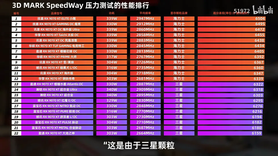 搭載 Samsung 版記憶體的 Radeon RX 9070 XT 被發現，效能比 SK Hynix 版還慢一點 - 電腦王阿達