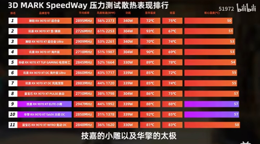搭載 Samsung 版記憶體的 Radeon RX 9070 XT 被發現，效能比 SK Hynix 版還慢一點 - 電腦王阿達