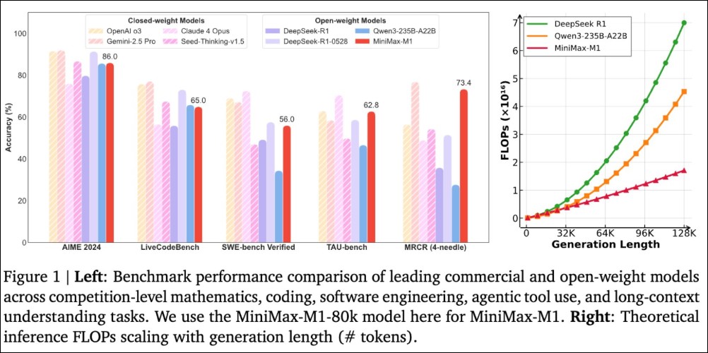 中國AI團隊推出開源模型MiniMax-M1，部分測試超越Claude Opus 4，訓練成本僅53萬美金 - 電腦王阿達