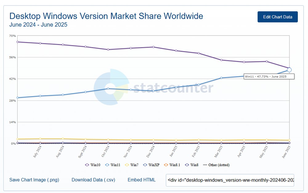 3 年多了！Windows 11 市占率終於要迎來黃金交叉，超越 Windows 10 - 電腦王阿達