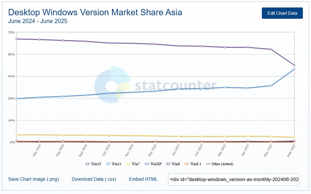 3 年多了！Windows 11 市占率終於要迎來黃金交叉，超越 Windows 10 - 電腦王阿達
