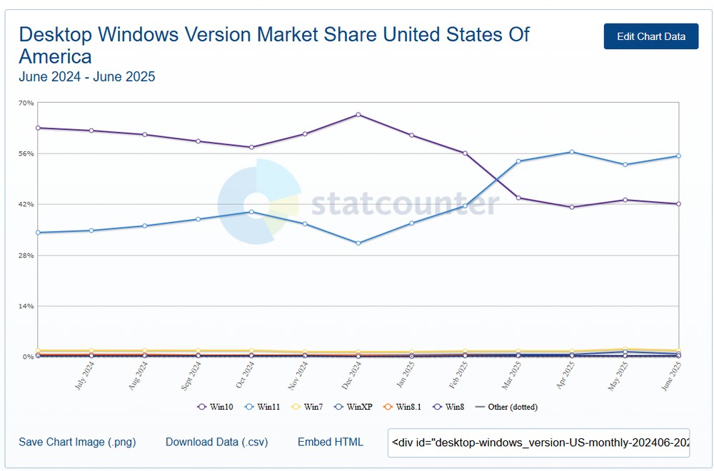 3 年多了！Windows 11 市占率終於要迎來黃金交叉，超越 Windows 10 - 電腦王阿達