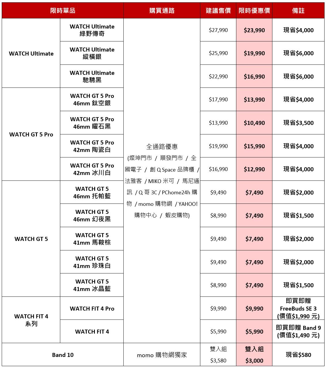 華為勇奪2025年第一季全球穿戴裝置龍頭！ 全台限時優惠引爆穿戴潮 - 電腦王阿達