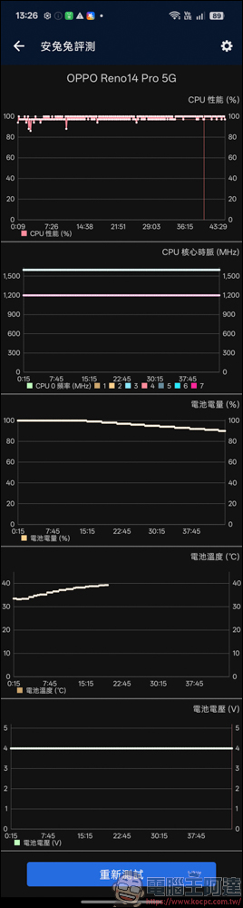 OPPO Reno14 Pro 開箱：5000萬畫素四鏡頭 + AI 影像黑科技，續航實力全面升級 - 電腦王阿達
