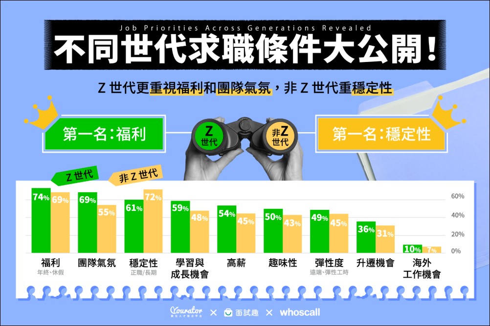 求職陷阱猖獗，15% Z世代曾遭求職詐騙，Whoscall 攜手業界打造數位防線 - 電腦王阿達