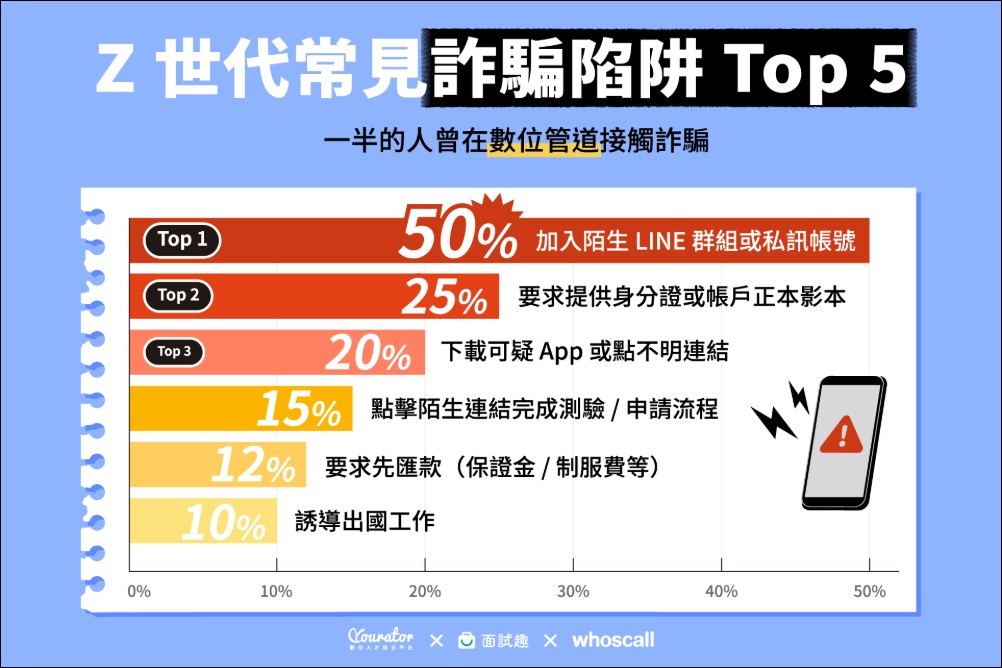 求職陷阱猖獗，15% Z世代曾遭求職詐騙，Whoscall 攜手業界打造數位防線 - 電腦王阿達
