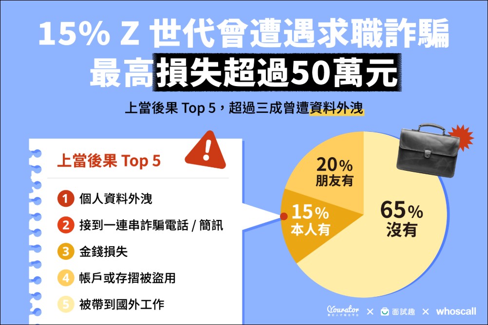 求職陷阱猖獗，15% Z世代曾遭求職詐騙，Whoscall 攜手業界打造數位防線 - 電腦王阿達