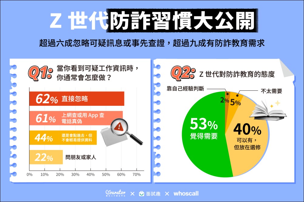 求職陷阱猖獗，15% Z世代曾遭求職詐騙，Whoscall 攜手業界打造數位防線 - 電腦王阿達