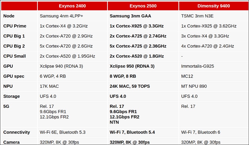 三星正式發表Exynos 2500晶片：3nm GAA製程、Cortex-X925、強化GPU與衛星訊息支援 - 電腦王阿達