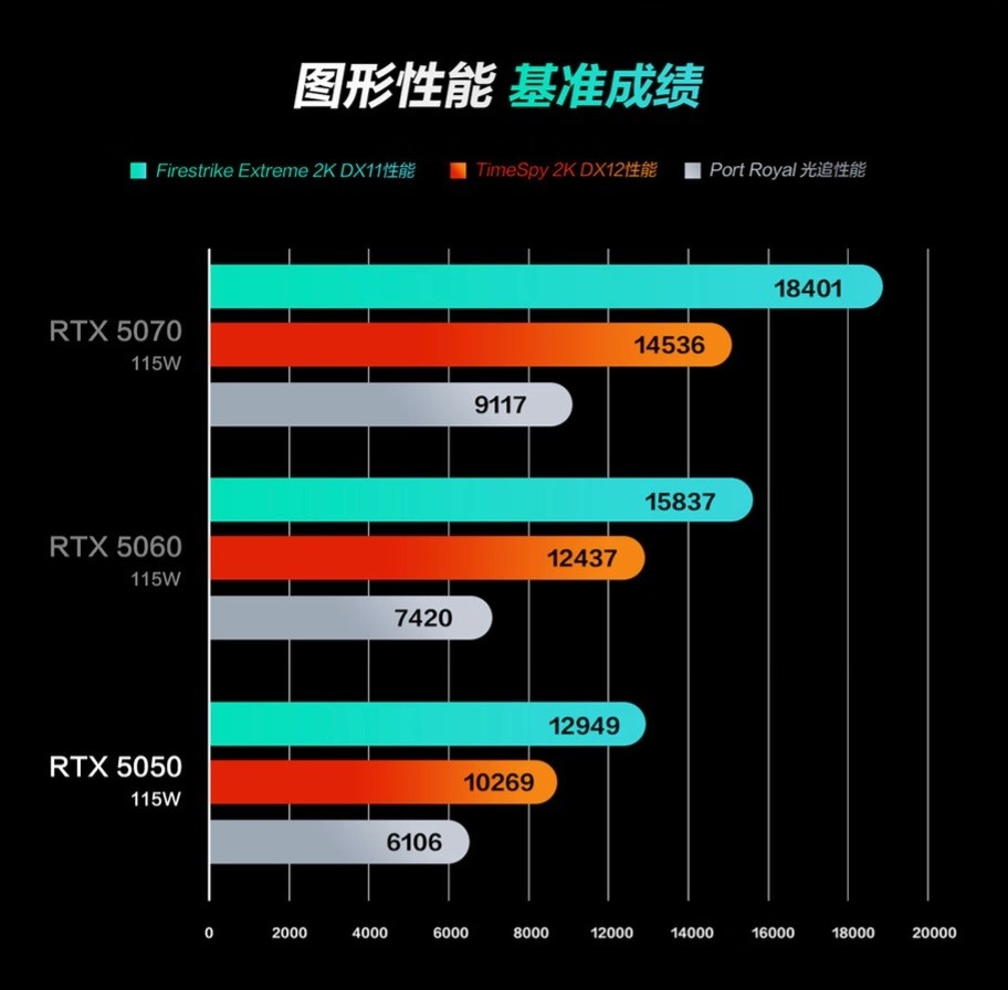 NVIDIA 正式發表 RTX 5050 顯卡，確定採用 8GB DDR6 記憶體 - 電腦王阿達