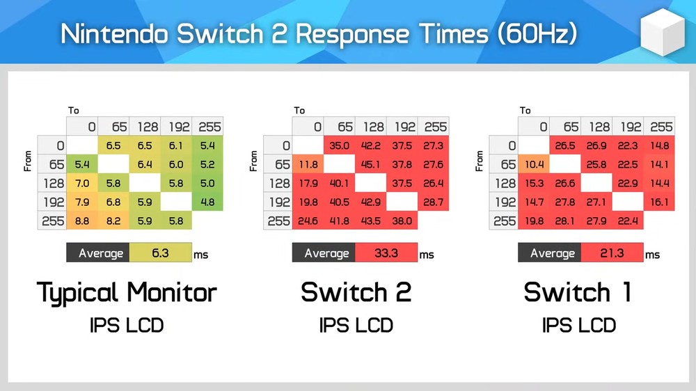 實測發現，Nintendo Switch 2 螢幕反應時間竟比上一代慢 50% - 電腦王阿達
