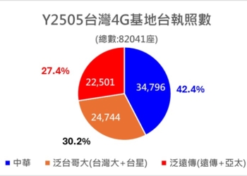 電信三雄誰的收訊比較好呢? 台灣行動基地台執照數最新異動解析