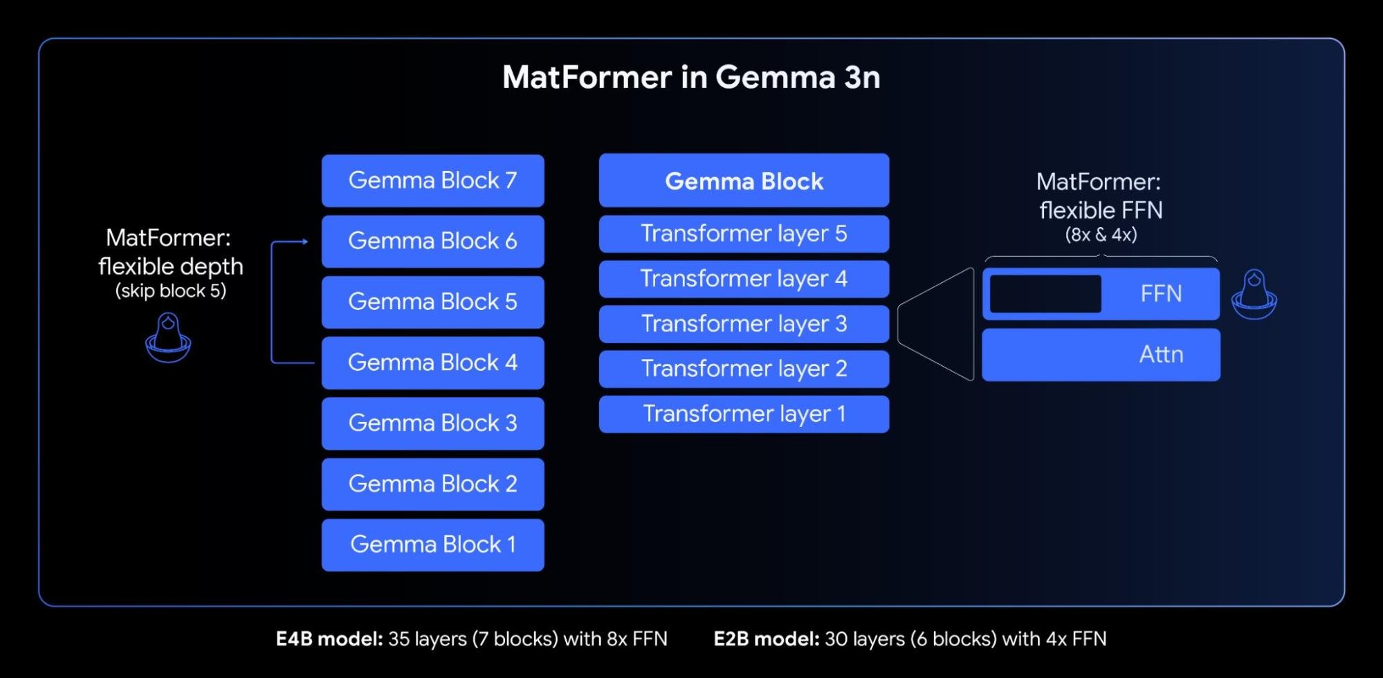 Google正式推出可在手機端運行的輕量級多模態AI模型「Gemma 3n」 - 電腦王阿達
