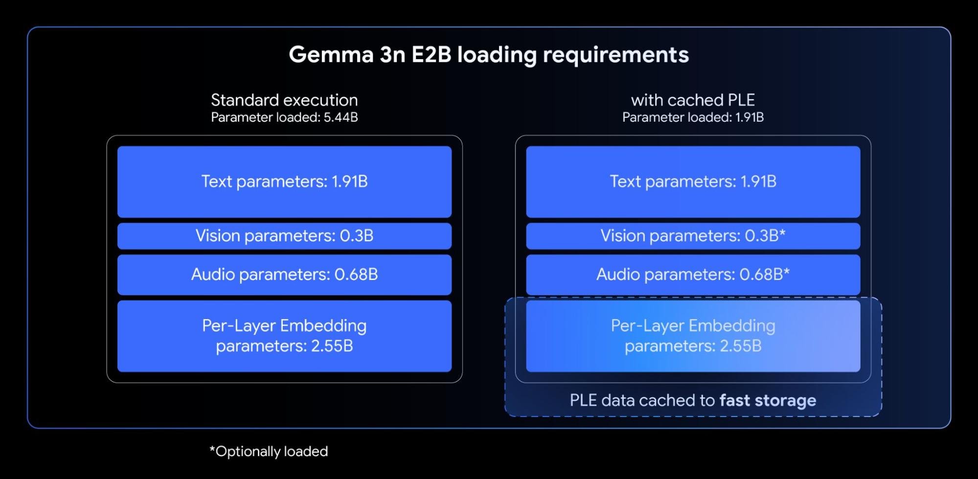 Google正式推出可在手機端運行的輕量級多模態AI模型「Gemma 3n」 - 電腦王阿達
