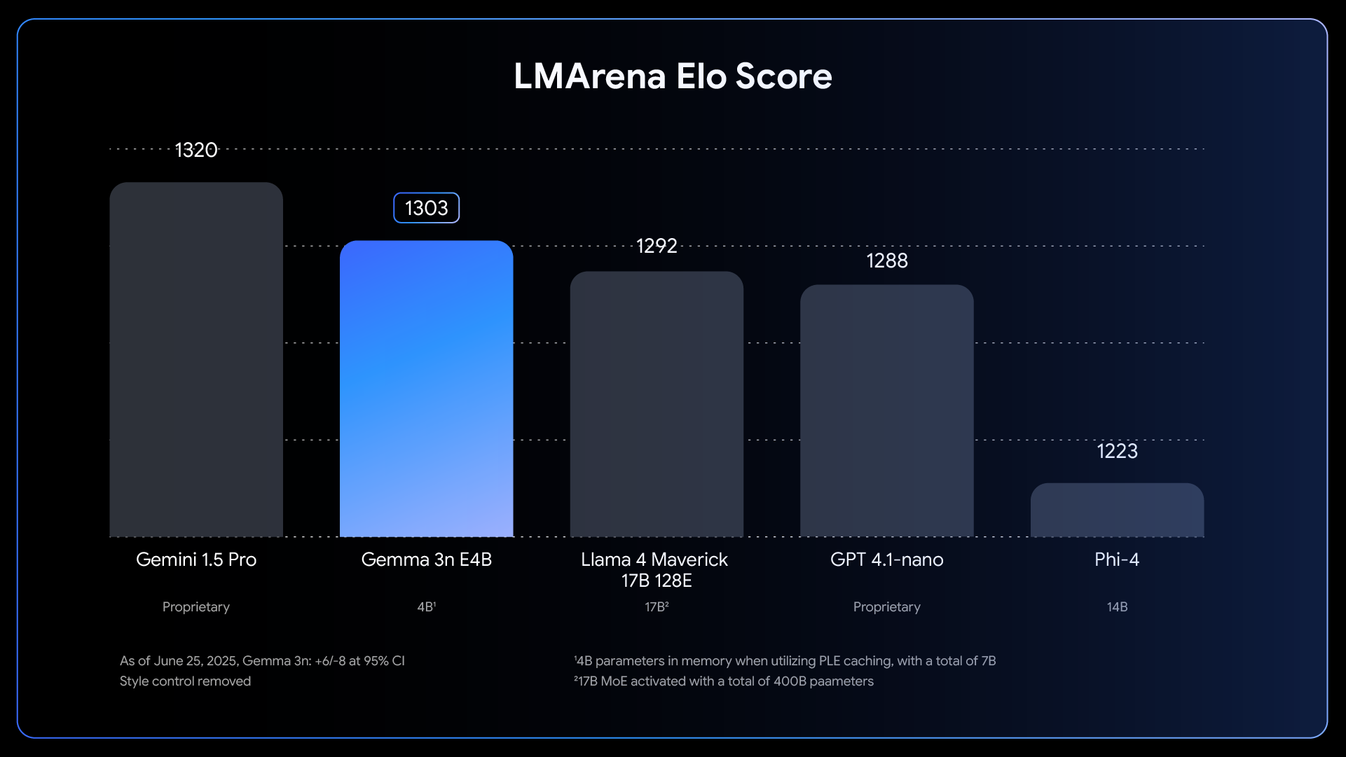 Google正式推出可在手機端運行的輕量級多模態AI模型「Gemma 3n」 - 電腦王阿達