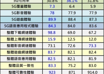 台灣電信業者2025年誰的整體行動網路表現最佳?