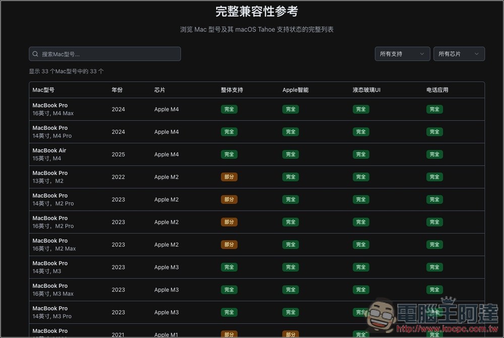 「macOS Tahoe 指南」一站檢查你的 Mac 升級後是否能使用所有新功能，相容性有多少 - 電腦王阿達