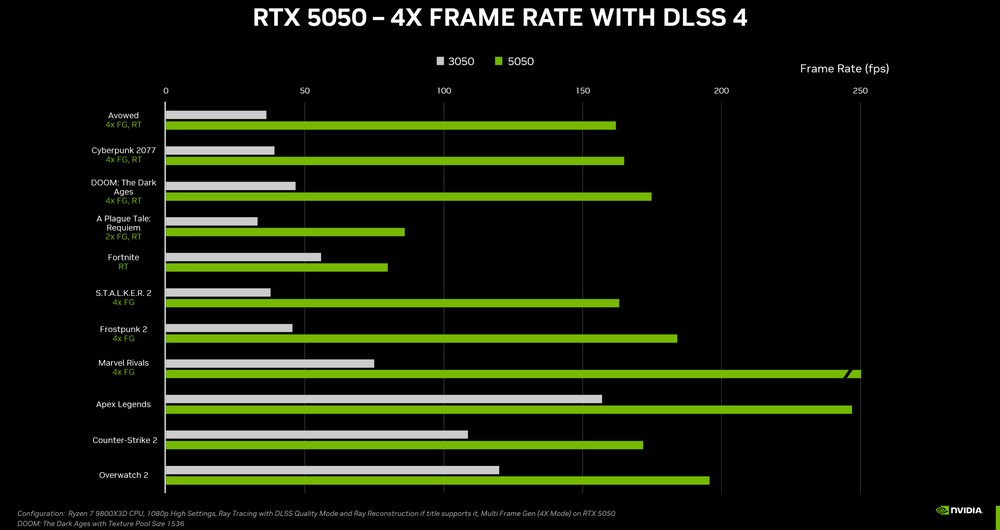 NVIDIA GeForce RTX 5050 遊戲實測現身，還是略輸 RTX 4060 - 電腦王阿達