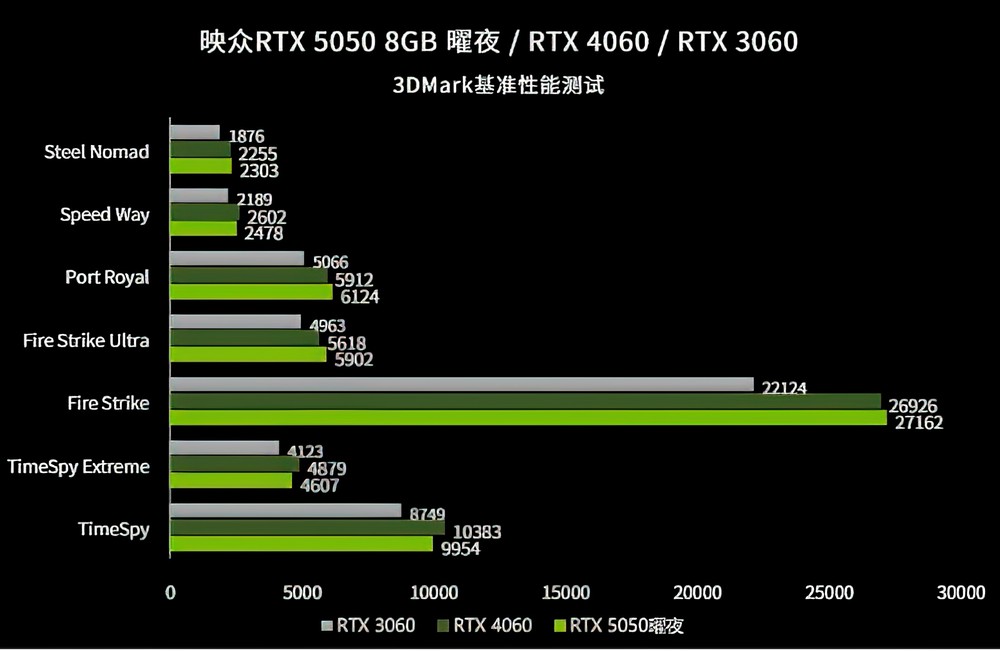 NVIDIA GeForce RTX 5050 遊戲實測現身，還是略輸 RTX 4060 - 電腦王阿達