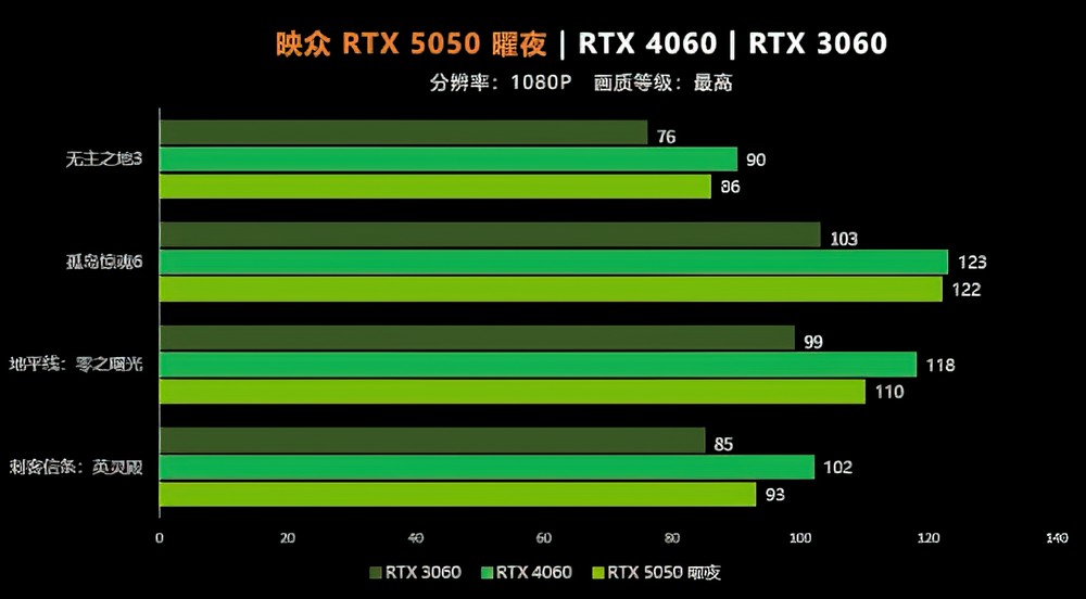 NVIDIA GeForce RTX 5050 遊戲實測現身，還是略輸 RTX 4060 - 電腦王阿達