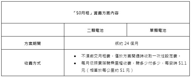 Gogoro 「$0 月租」資費方案上線，騎多少付多少新舊車主都適用 - 電腦王阿達