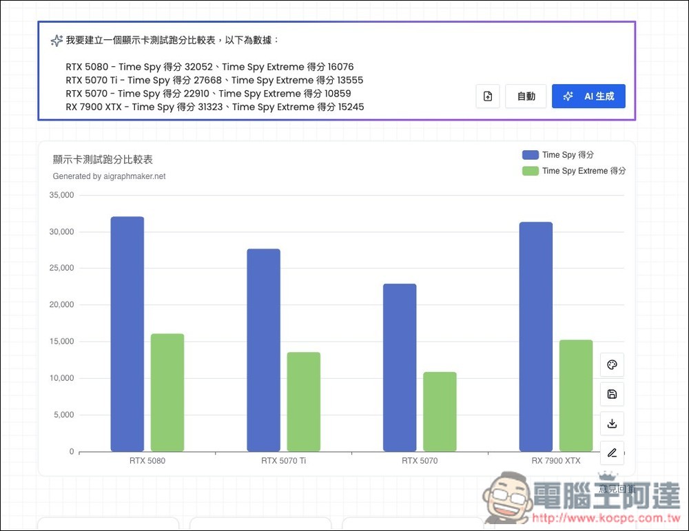AI Graph Maker 透過 AI 自動將數據轉換為比較圖表，柱狀圖、圓餅圖、折線圖等都支援 - 電腦王阿達