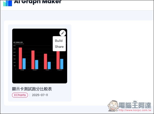 AI Graph Maker 透過 AI 自動將數據轉換為比較圖表，柱狀圖、圓餅圖、折線圖等都支援 - 電腦王阿達
