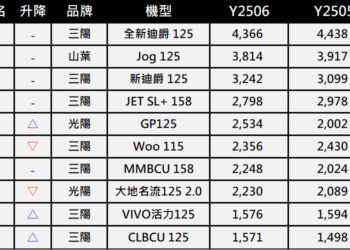 台灣機車熱銷排行榜(2025年6月)