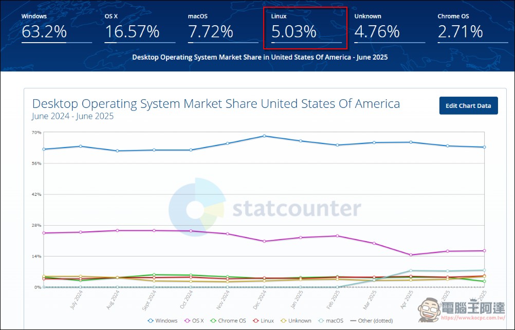 Windows 在 PC 端霸權不穩？美國 Linux 桌面作業系統市佔率突破 5% - 電腦王阿達