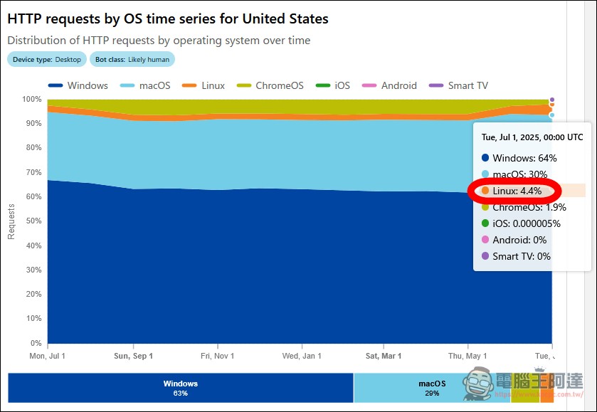 Windows 在 PC 端霸權不穩？美國 Linux 桌面作業系統市佔率突破 5% - 電腦王阿達