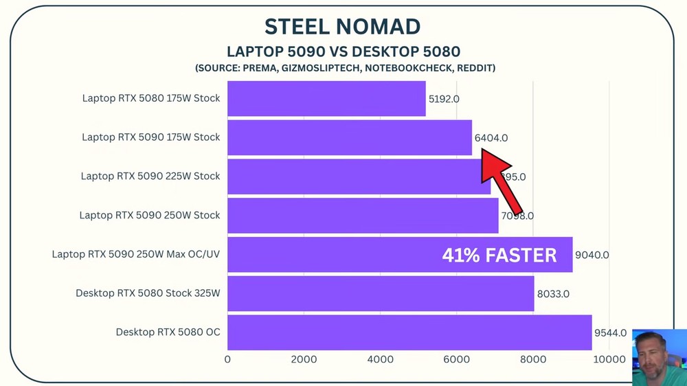 RTX 5090 筆電顯卡改裝後效能提升達 40%，不過功耗從 175W 增加到 250W - 電腦王阿達